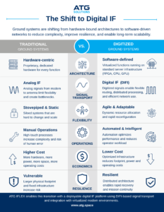 Traditional vs Digitized Ground Systems Infographic - ATG